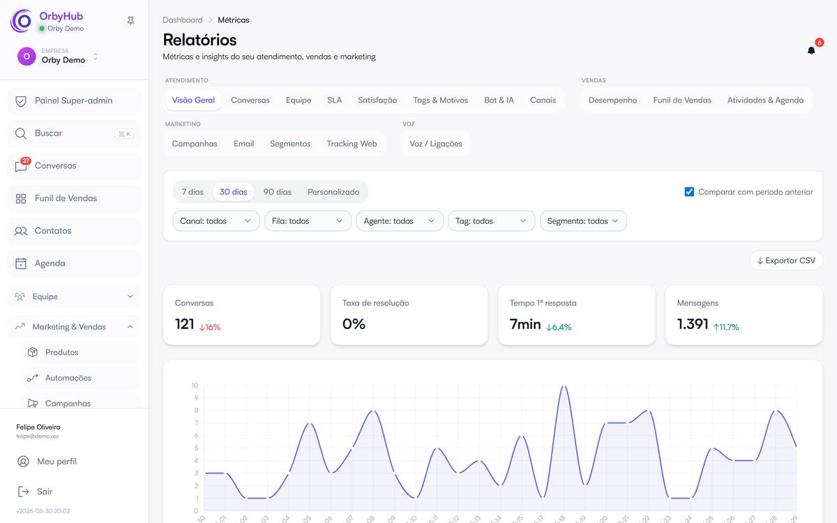 Painel de analytics da Orby: origem dos leads, custo por lead e funil em reais